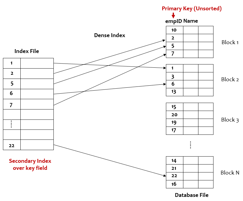 Understand The concept of Indexing in database!