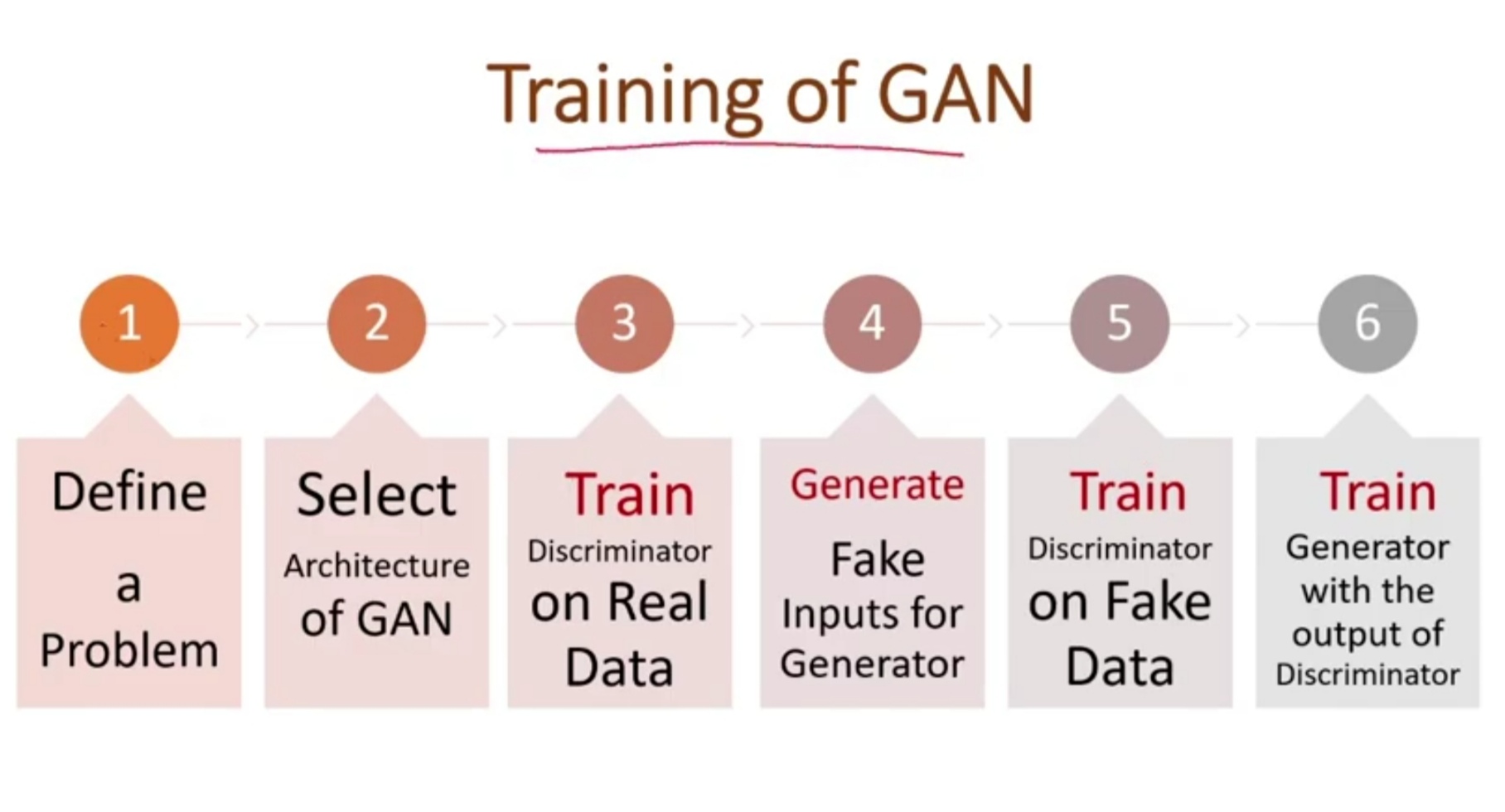 Generative Adversarial Networks(GANs) Complete Guide to GANs