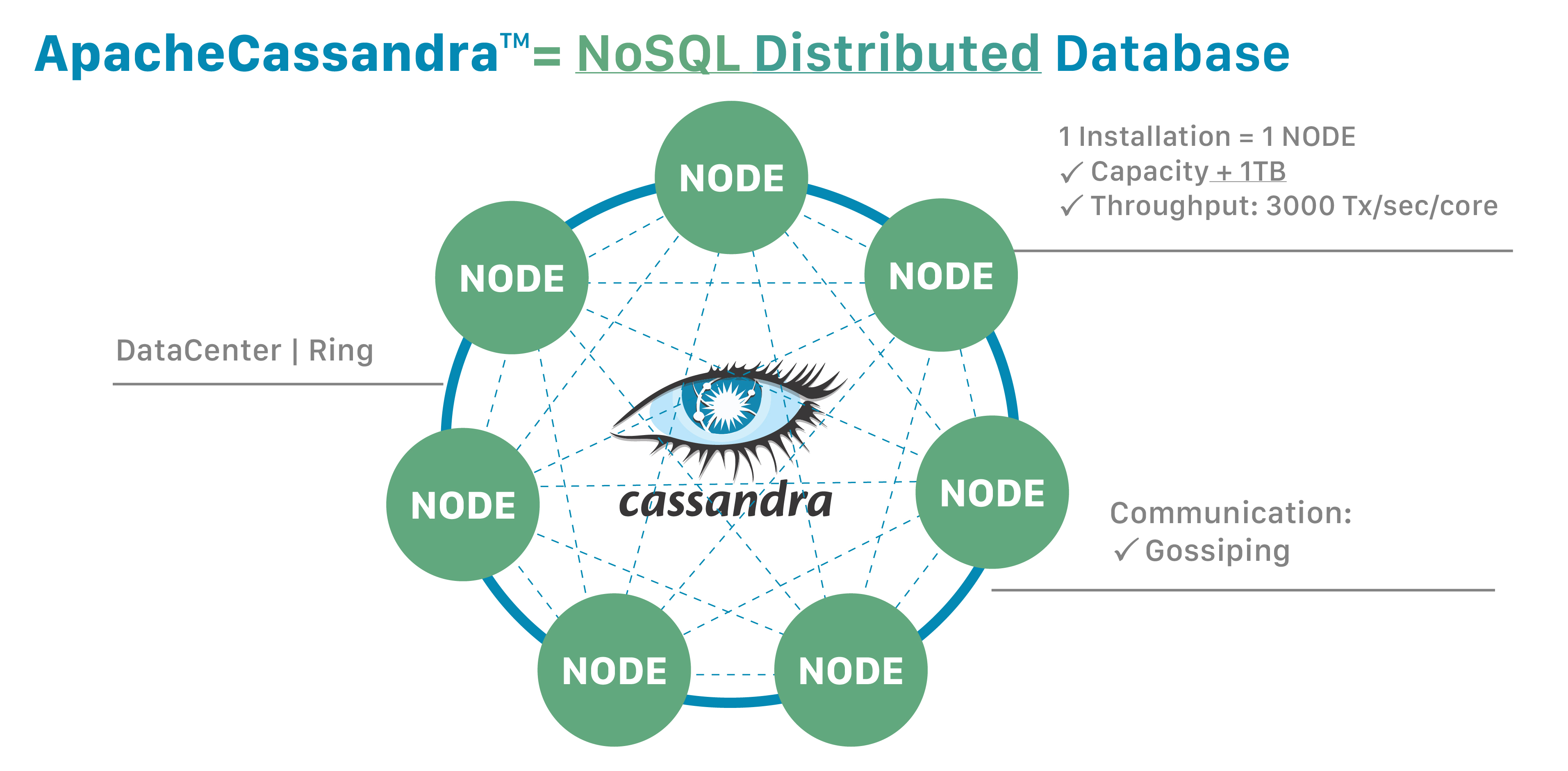 Apache Cassandra HighPerformance Distributed NOSQL Database