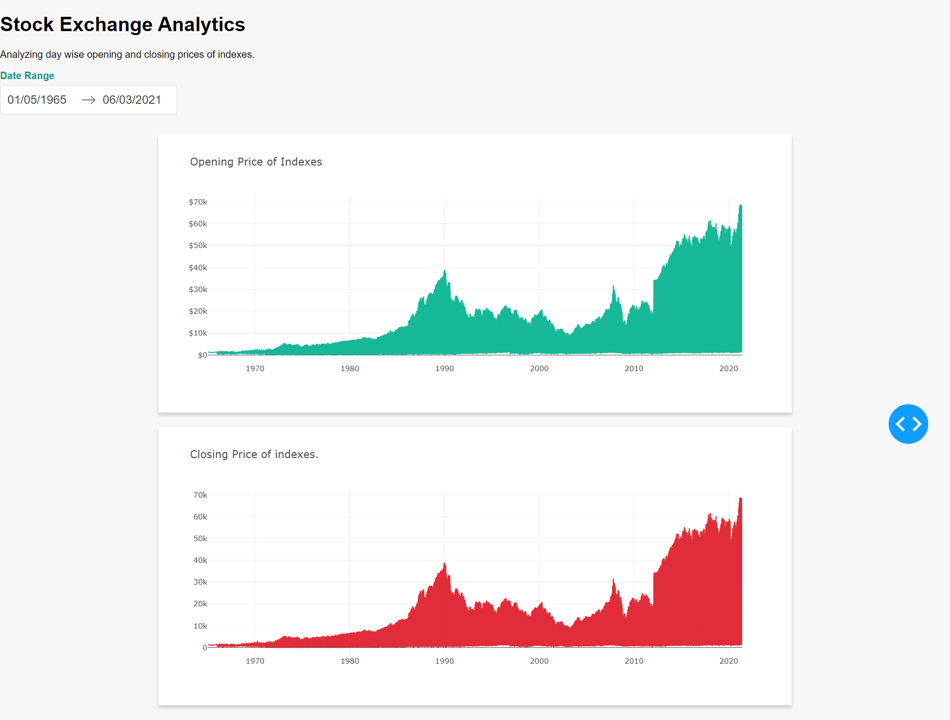 Create Stock Exchange Dashboard using Dash in Python!