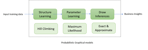 Complete R Tutorial To Build Probabilistic Graphical Models!