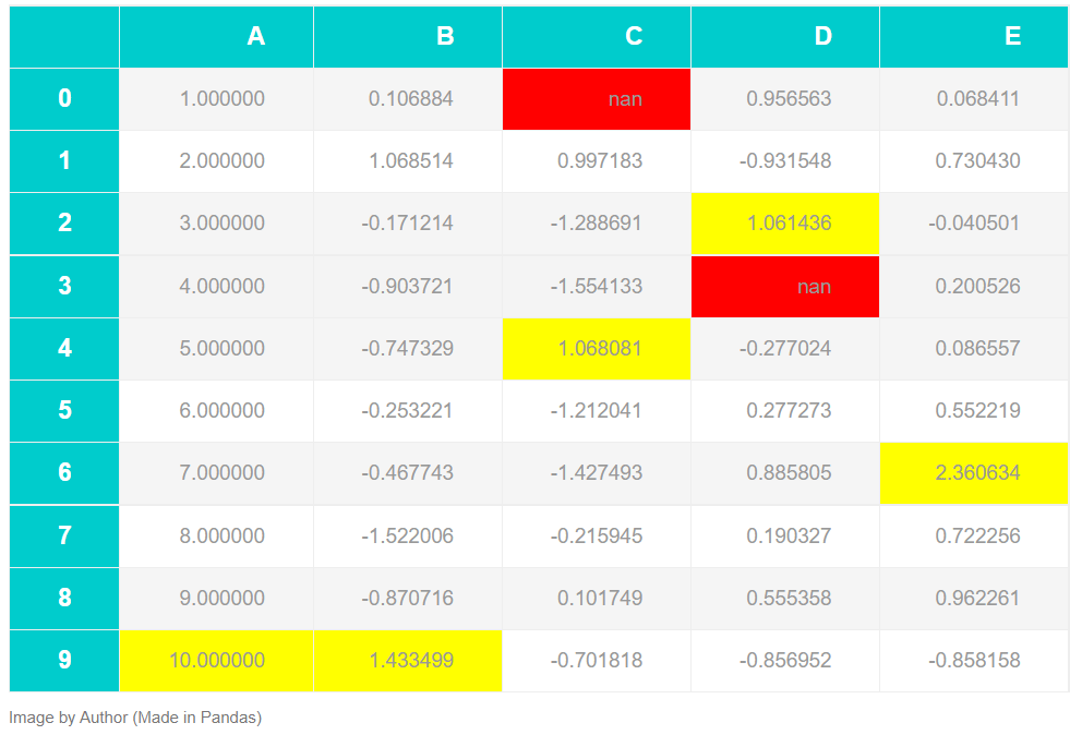 How to Style Pandas DataFrames for Better Visualization