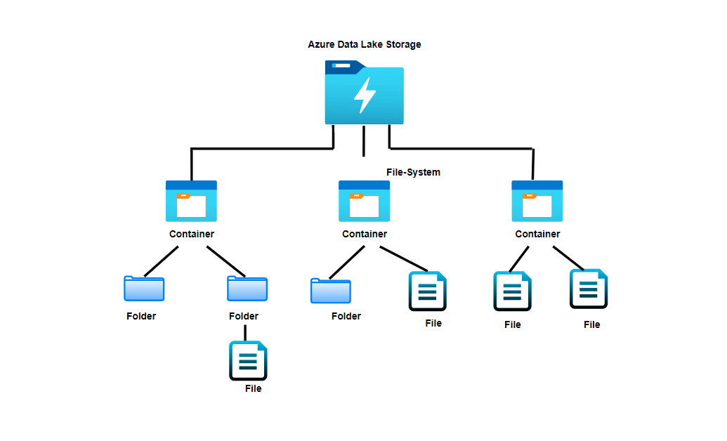 Azure Data Lake Storage architecture diagram showing data flow and integration with analytics services