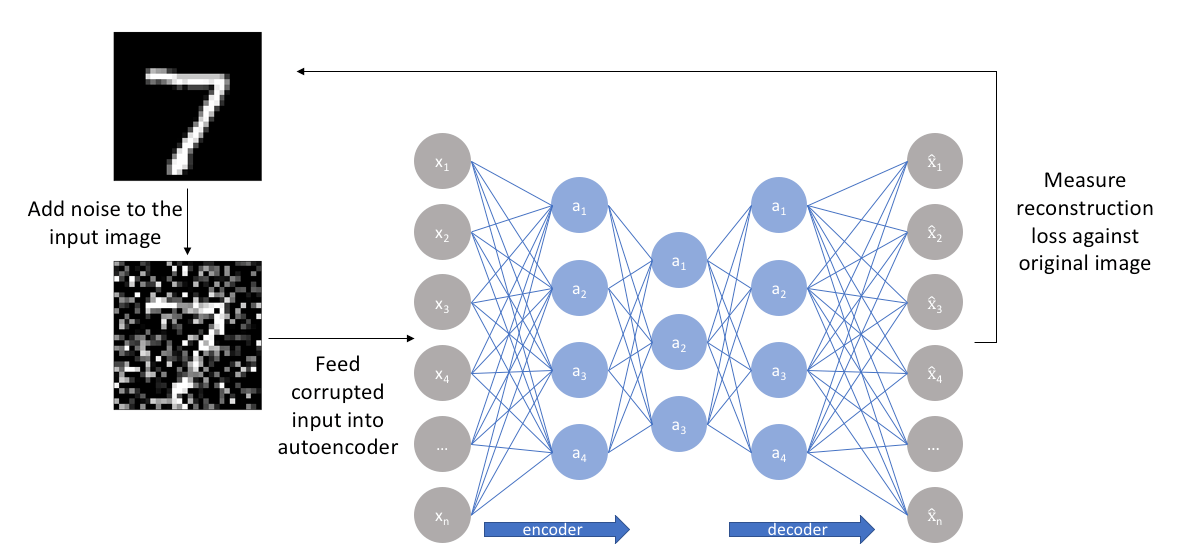 All you Need to Know About AutoEncoders in 2024