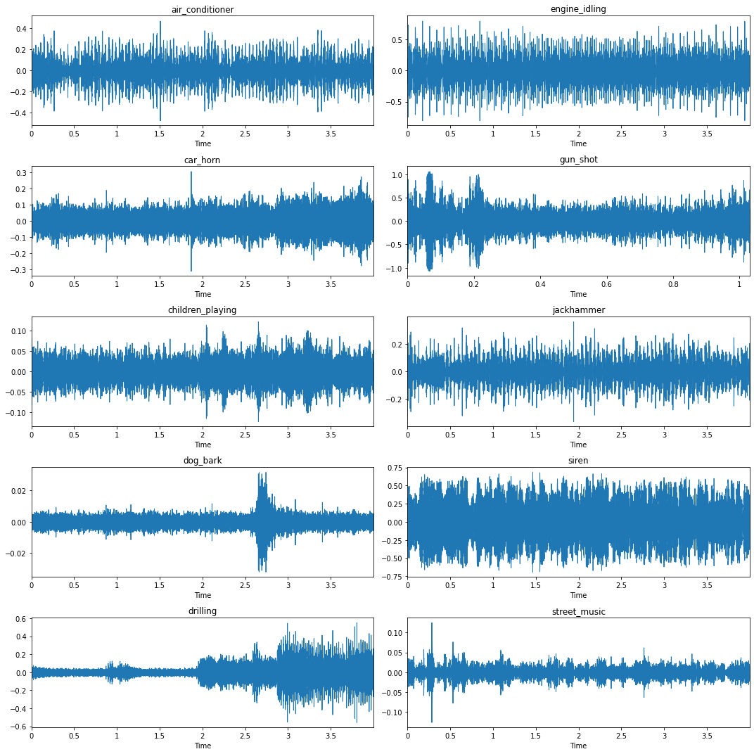 Guide to Audio Classification Using Deep Learning