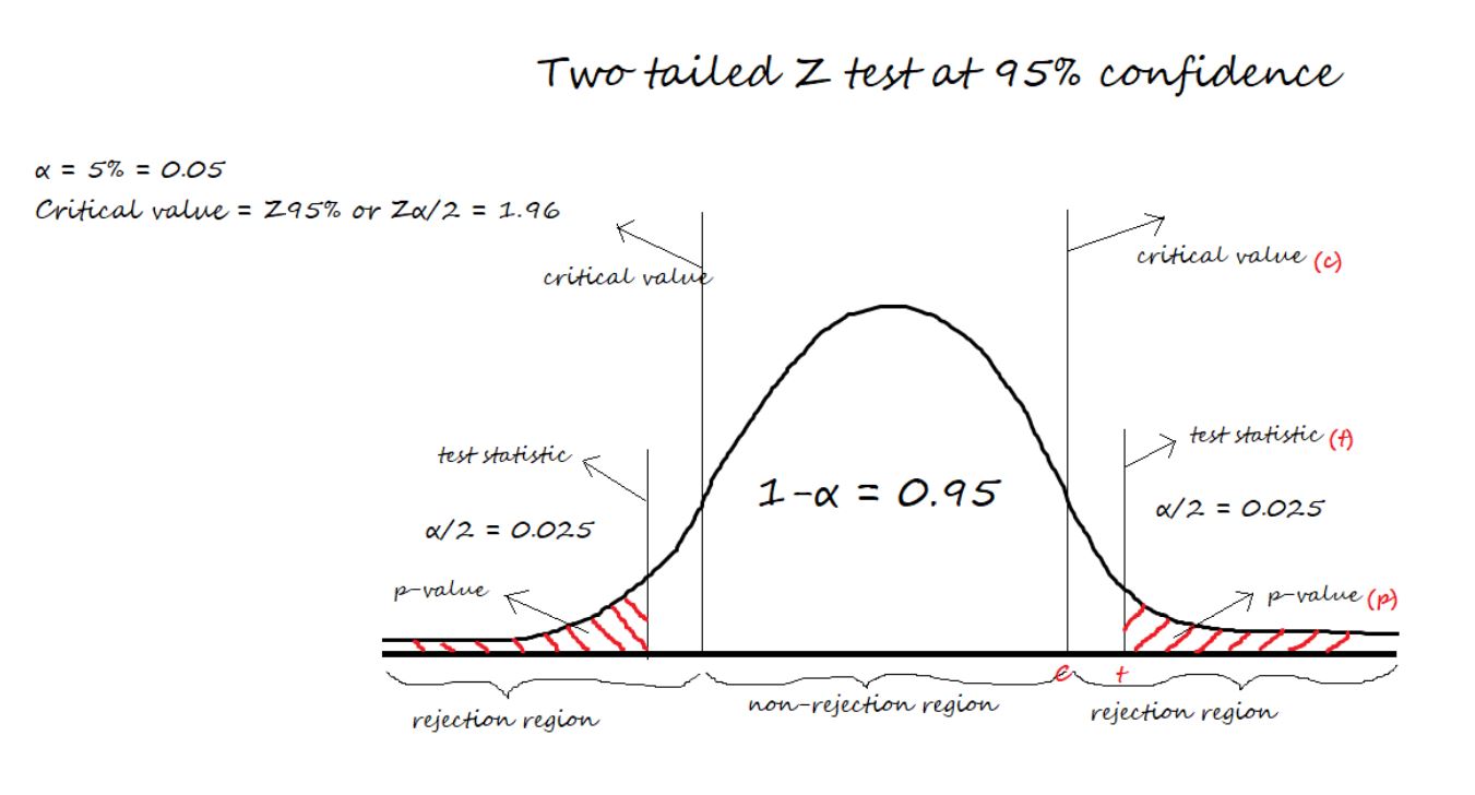 Hypothesis Testing Made Easy For The Data Science Beginners!
