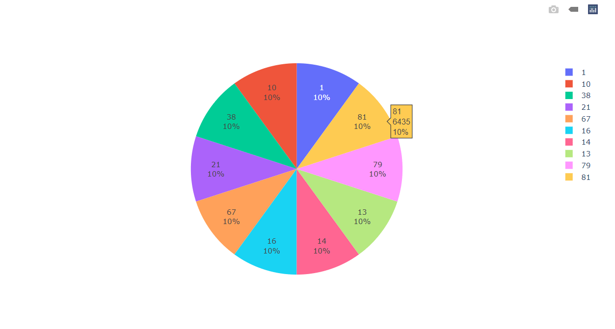 Walmart's Sales Analysis through Data Visualization Analytics Vidhya