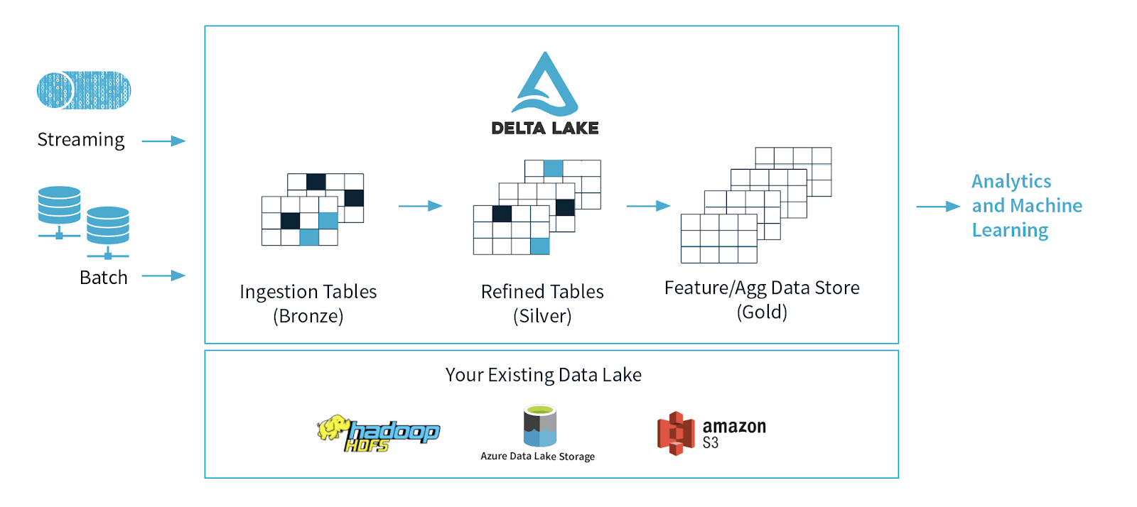 Delta Lake Process with Azure Synapse Analytics