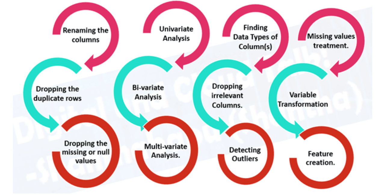 Steps to Complete a Machine Learning Project Analytics Vidhya