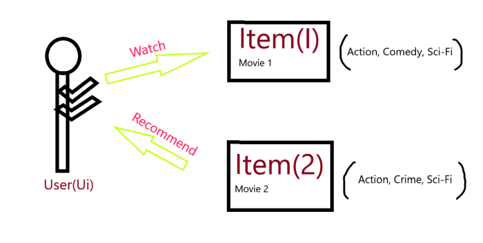 Where might you find recommendation engines at work