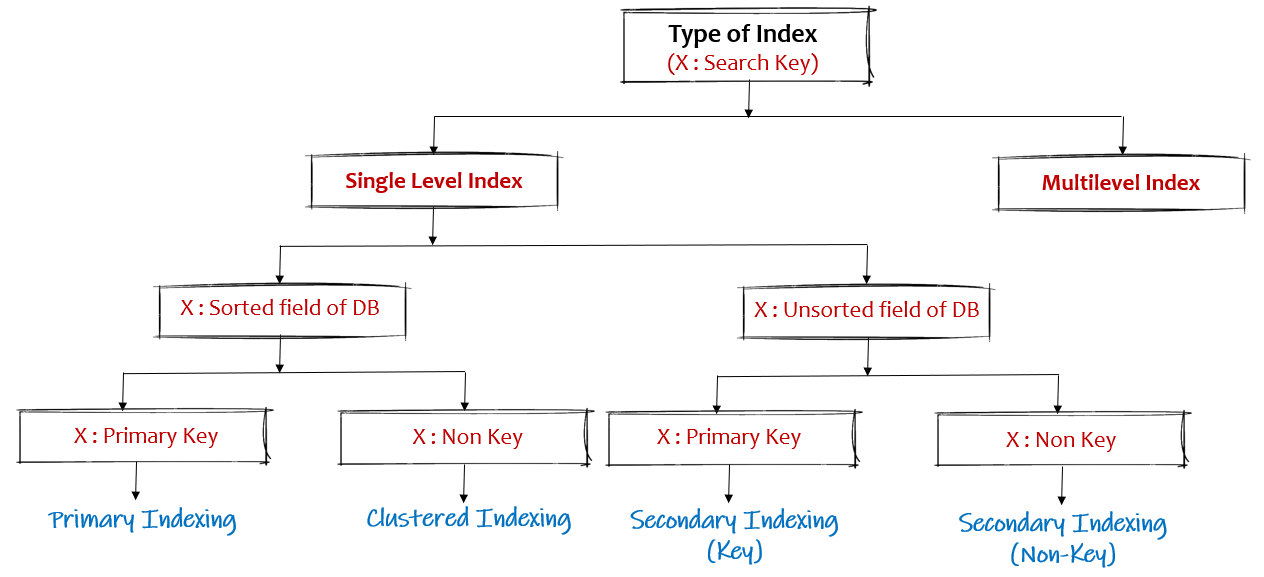 Understand The concept of Indexing in database!
