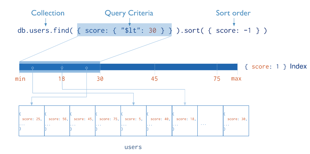 A Complete Guide on Using MongoDB Analytics Vidhya