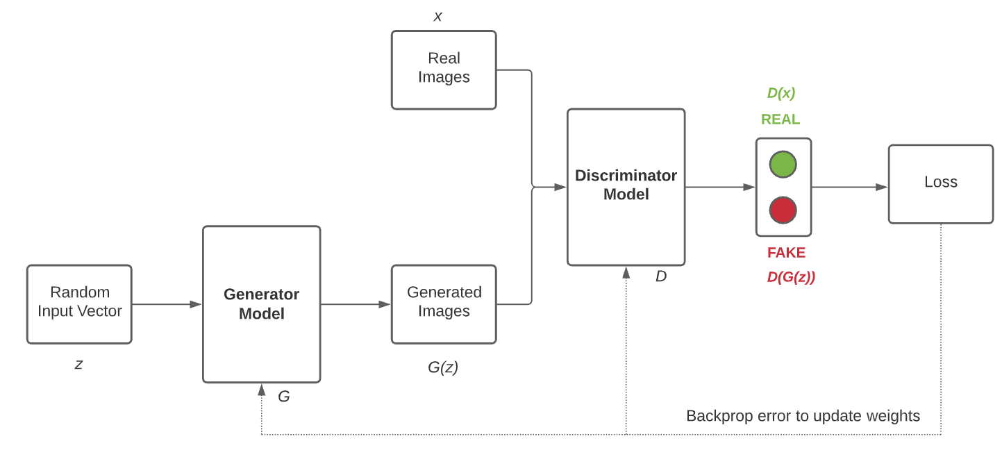 A Detailed Explanation of GAN with Implementation Using Tensorflow and