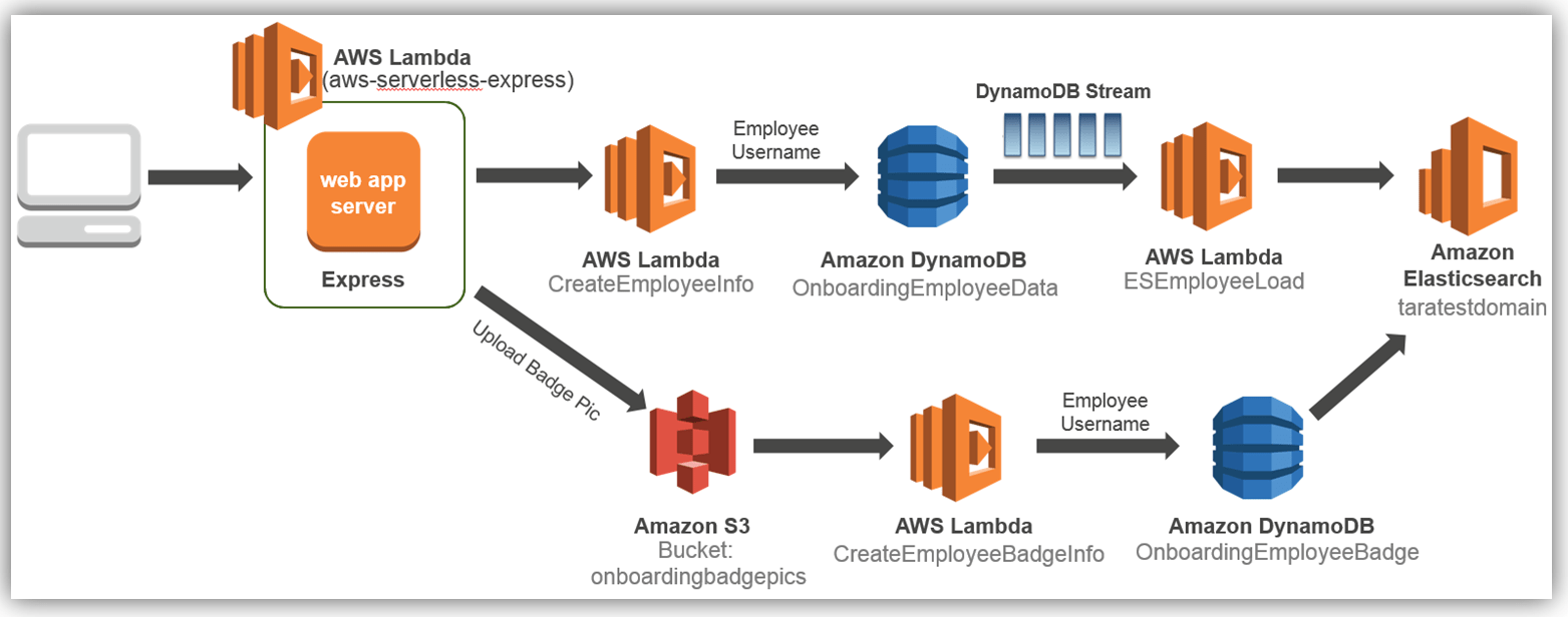 Understanding the Basics and Backend of AWS Elasticsearch
