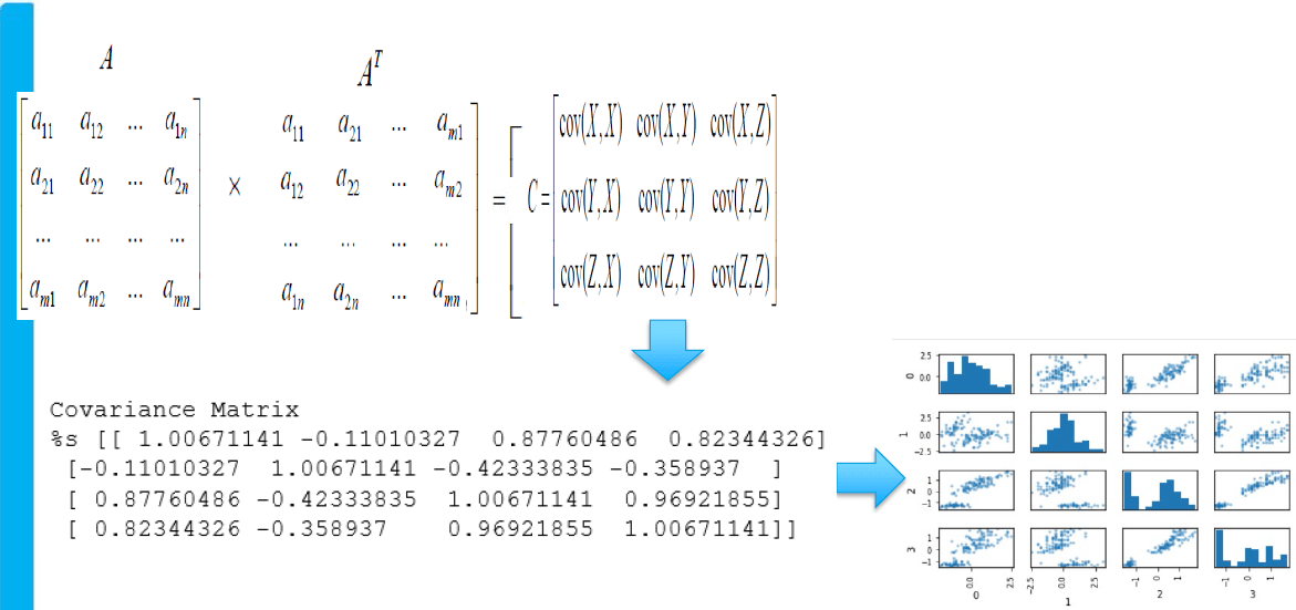 Principal Component Analysis(PCA) Guide to PCA