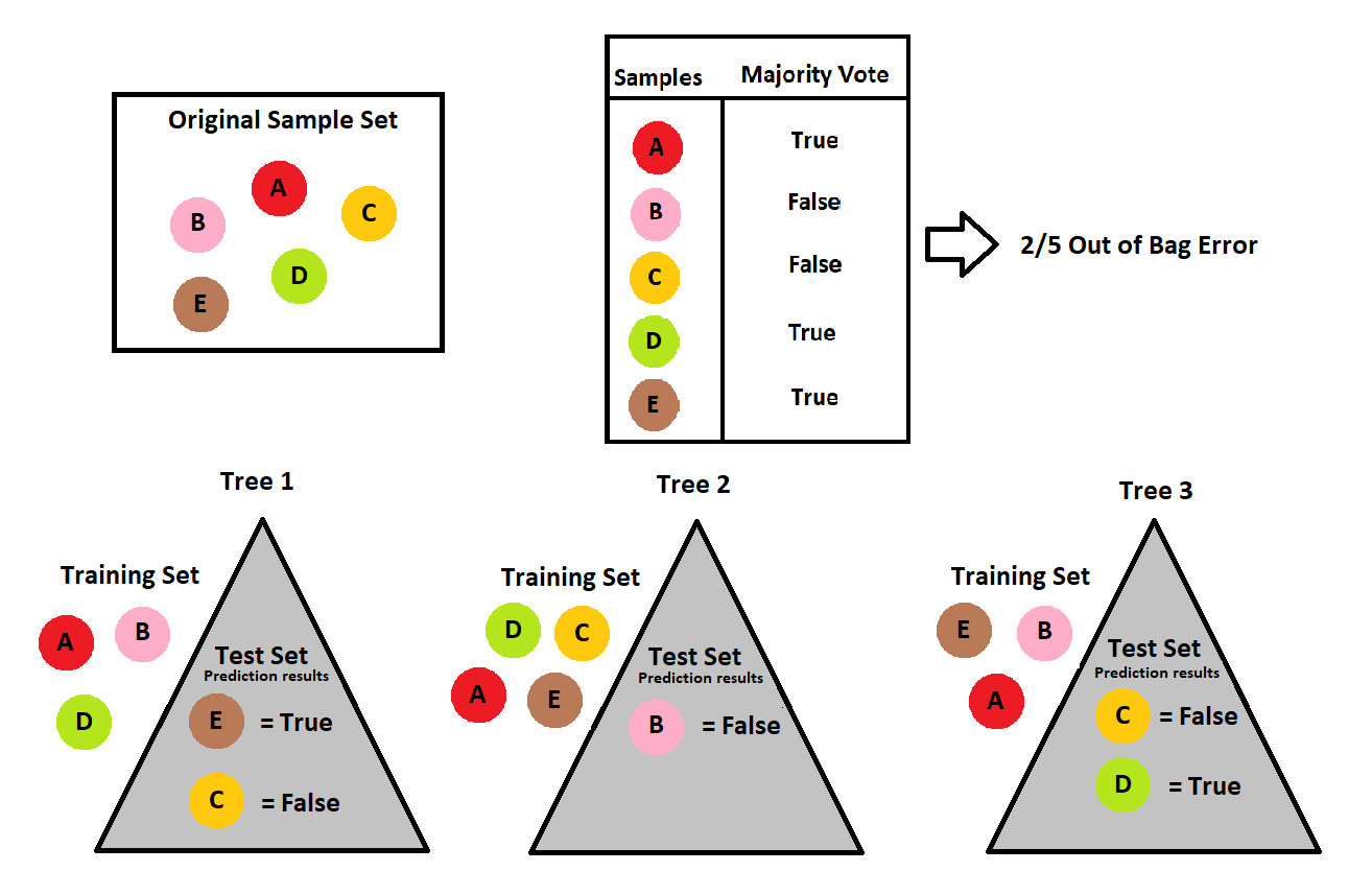 Out of Bag Score OOB Score Random Forest Machine Learning