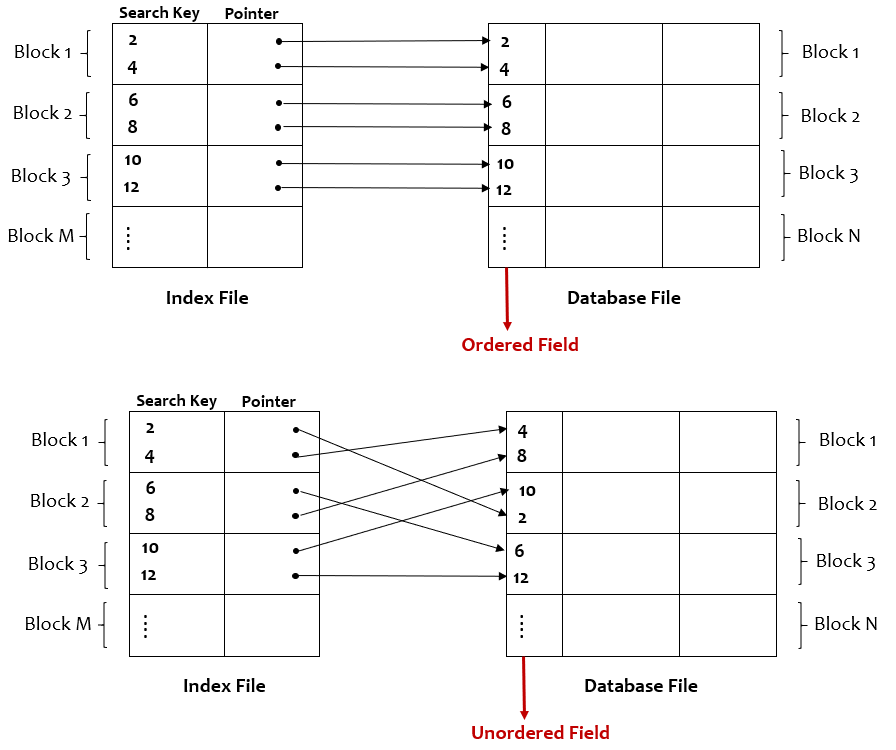 Understand The concept of Indexing in database!