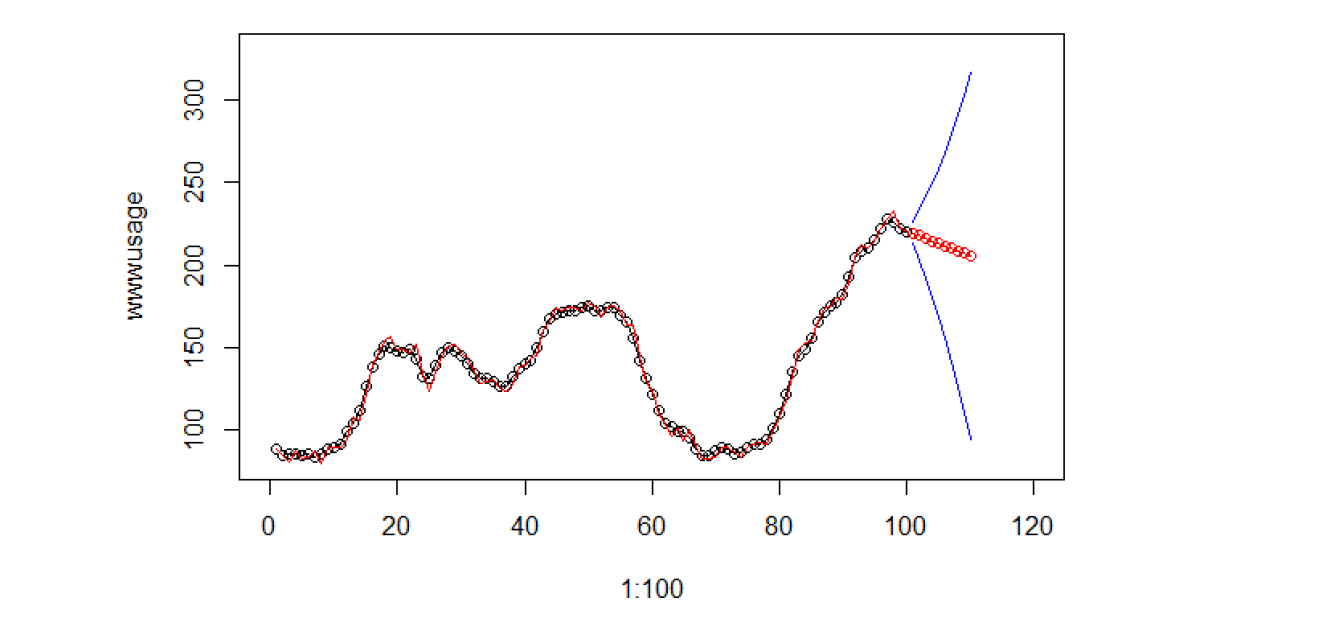Time Series Analysis using Arima Model - Analytics Vidhya