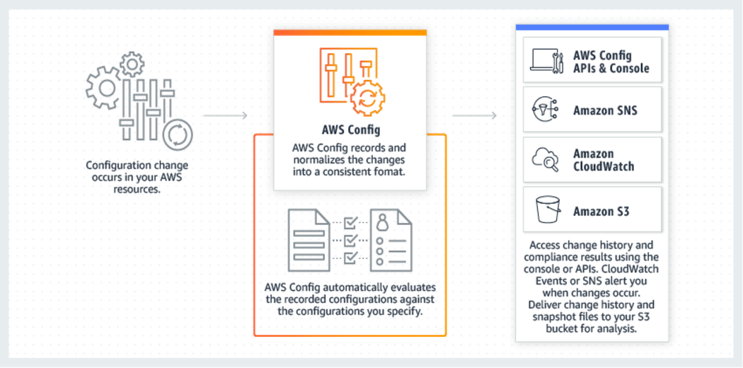 What is AWS Config? Analytics Vidhya