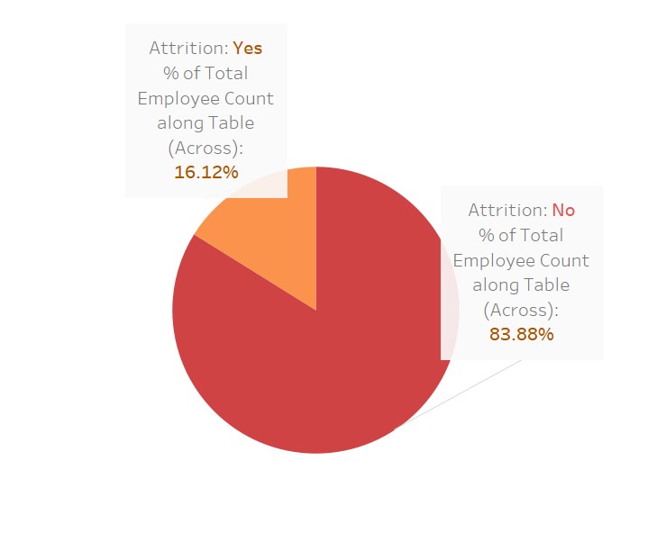 Employee Attrition Chart