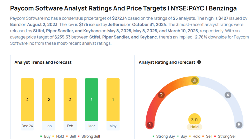 Paycom Stock Forecast 2025 Software Analysts Boost Their Forecasts After BetterThan