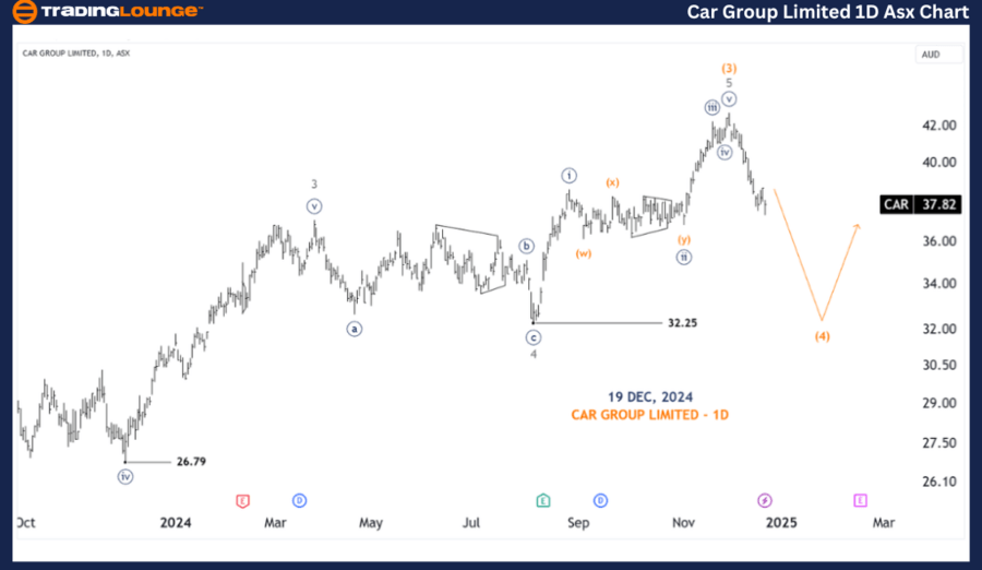CAR Elliott Wave technical analysis [Video]