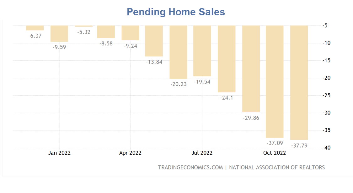Pending home sales crash to secondlowest monthly reading in 20years
