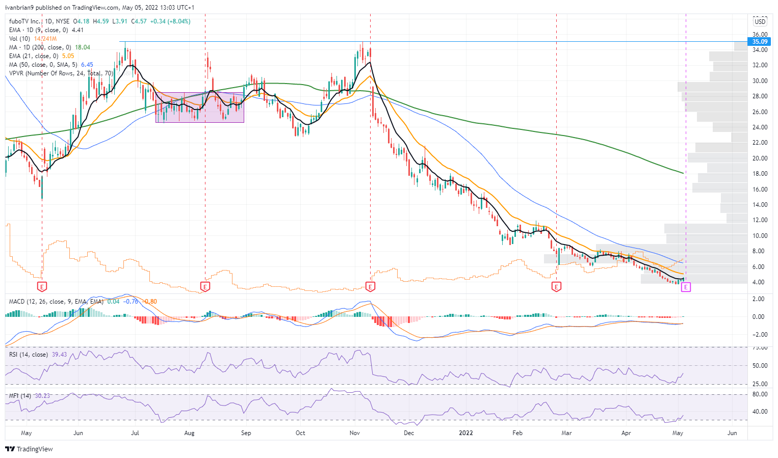 FuboTV Earnings Preview Can FUBO stock the Netflix effect?
