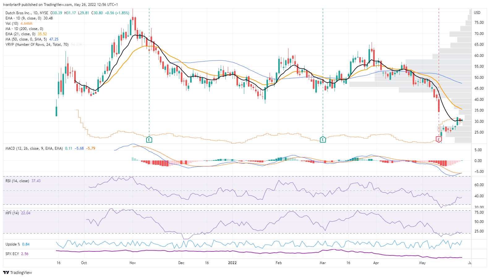 5 consumer cyclical stocks to track during earnings BROS, ATER, HYLN