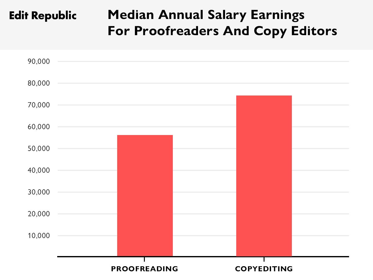 The Ultimate Guide To Setting Proofreading And Copyediting Rates