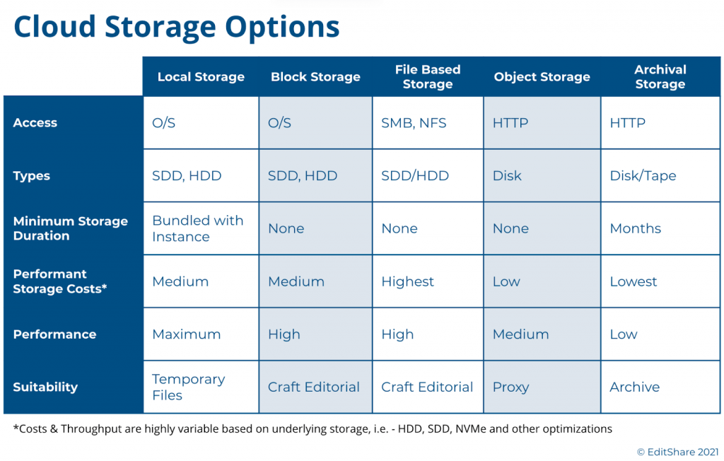 Cloud Prod. Storage OnLine to OffLine, Costs & Factors EditShare