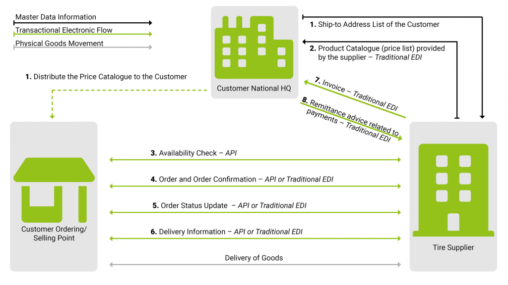 Data Process Flow • EDIWheel