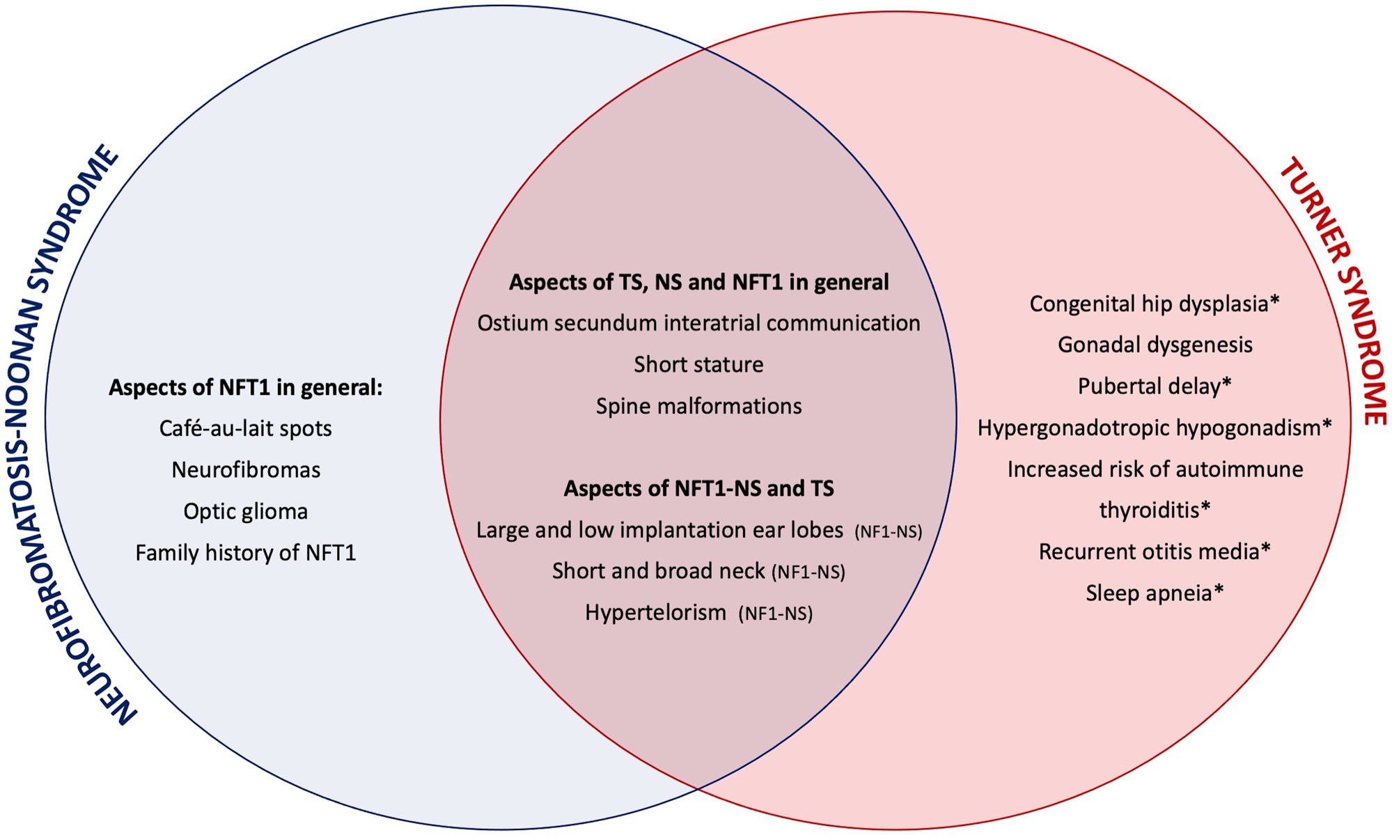 Turner syndrome and neurofibromatosis type 1 the unusual combination of two common