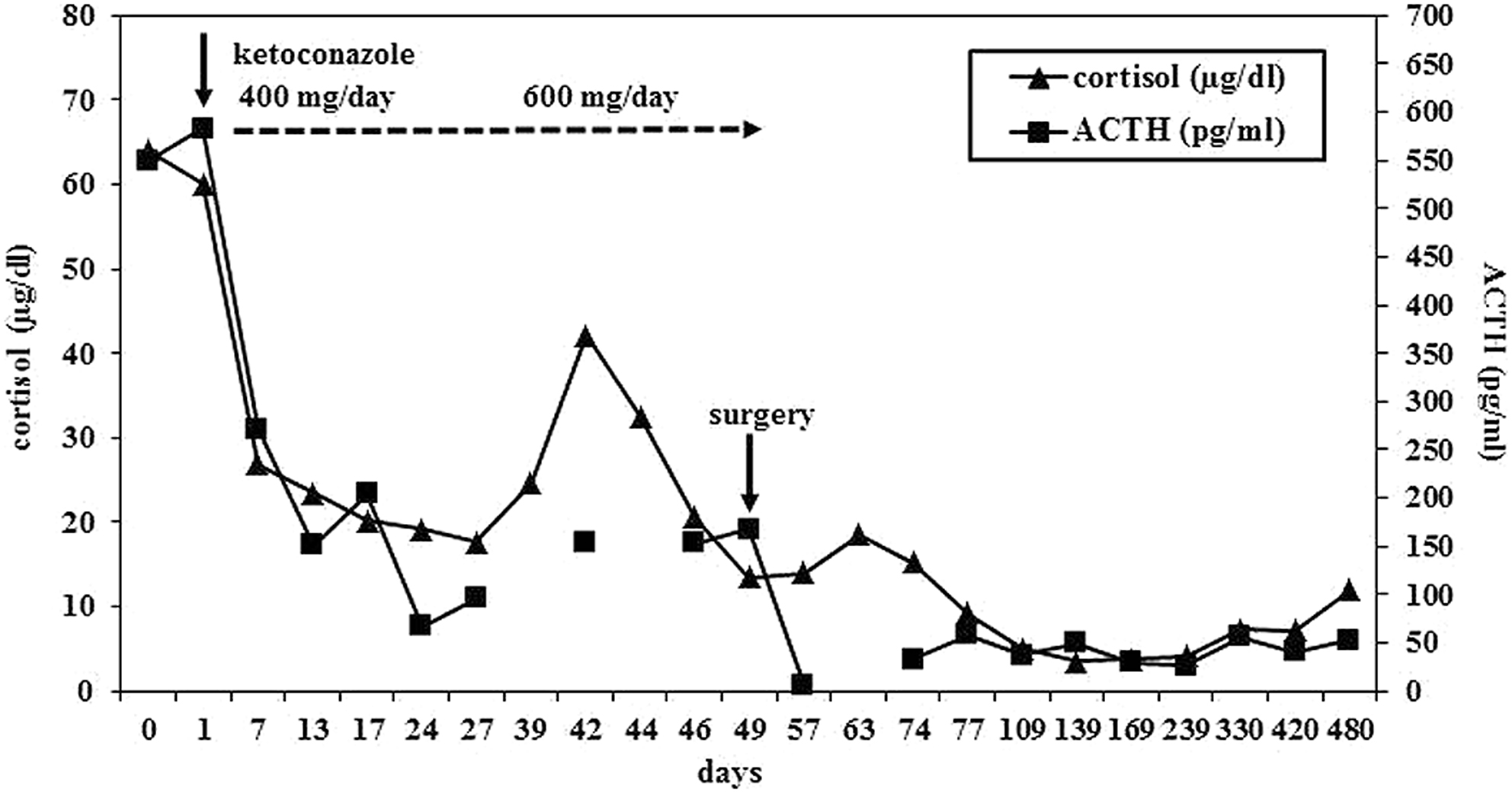 Catastrophic ACTHsecreting pheochromocytoma an and