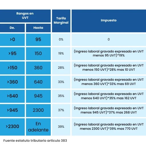 EDN Cómo se calcula la retención el la fuente
