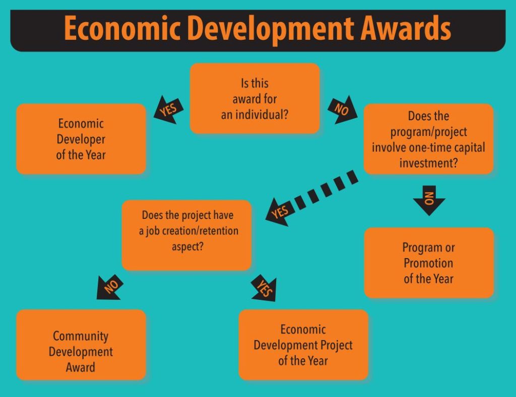 Economic Development Association of North Dakota Awards
