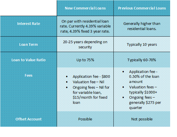 Lending Tree Helping you succeed