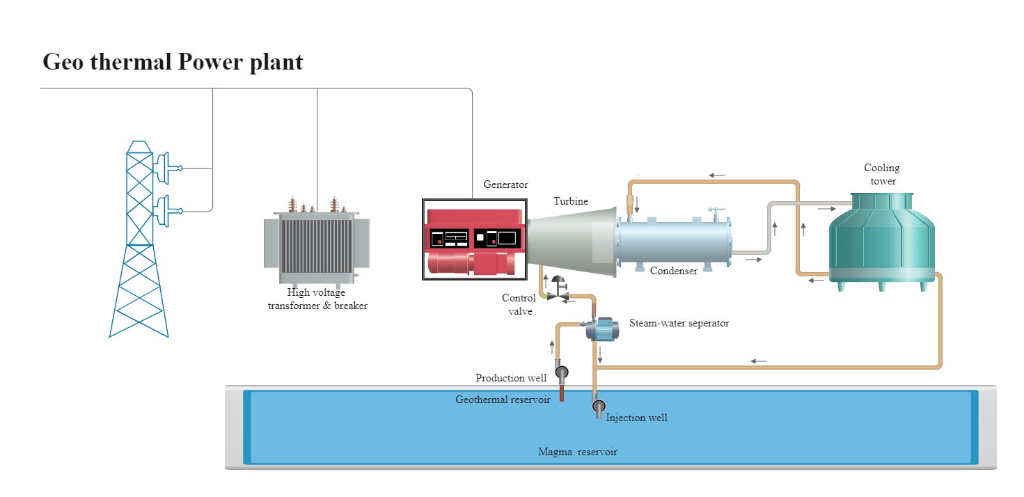 Geothermal Power Plant Diagram | EdrawMax Template