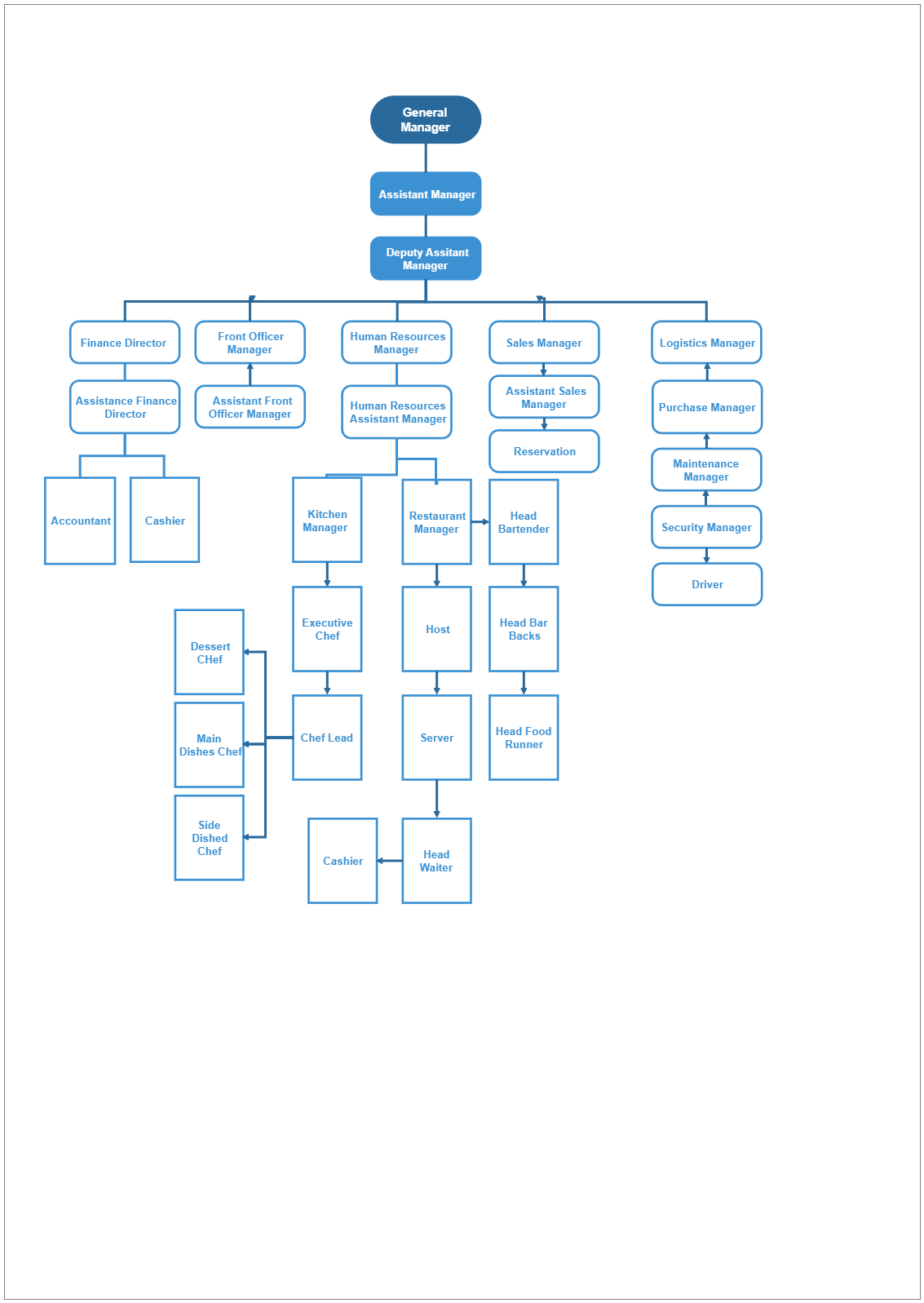 Cafe Company Organization Chart EdrawMax Template