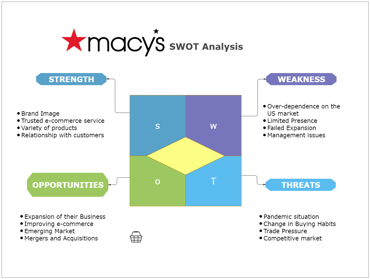 Macys Swot Analysis Template EdrawMax EdrawMax Templates