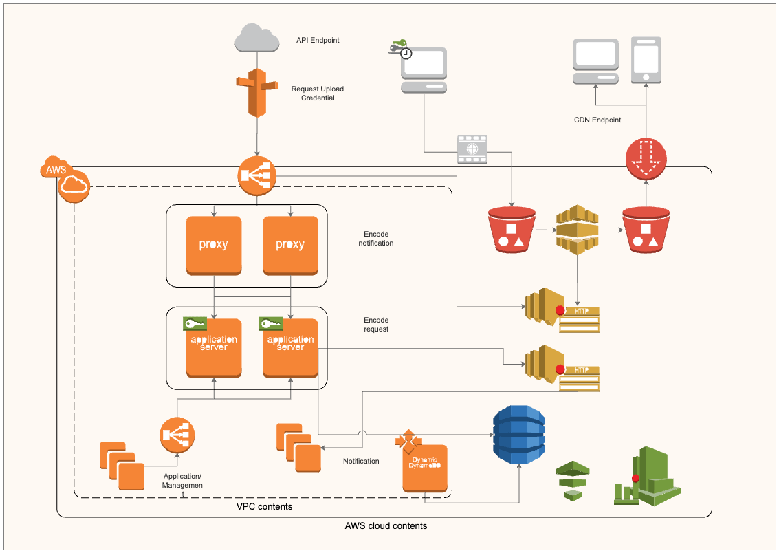 AWS Architecture Diagram With AWS Cloud Content EdrawMax Templates