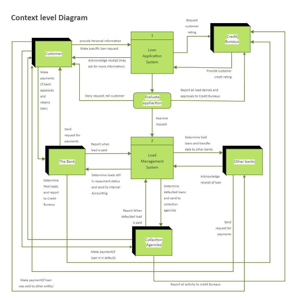 Level 1 Data Flow Diagram | EdrawMax | EdrawMax Templates