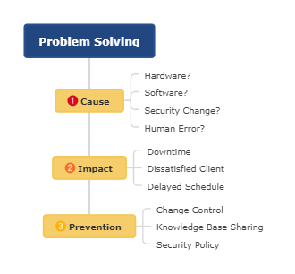 Problem Solving Mind Map | Mind Map - EdrawMind