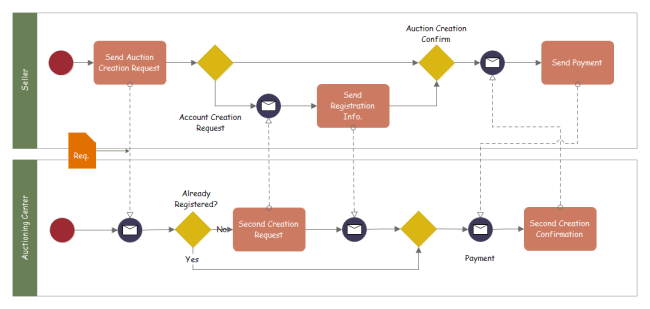 Auctioning Service BPMN Free Auctioning Service BPMN Templates