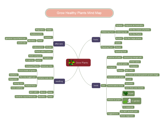 Grow Plants Mind Map Free Grow Plants Mind Map Templates