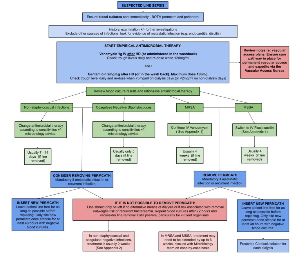 Haemodialysis Catheter (Tunneled Line) Infections