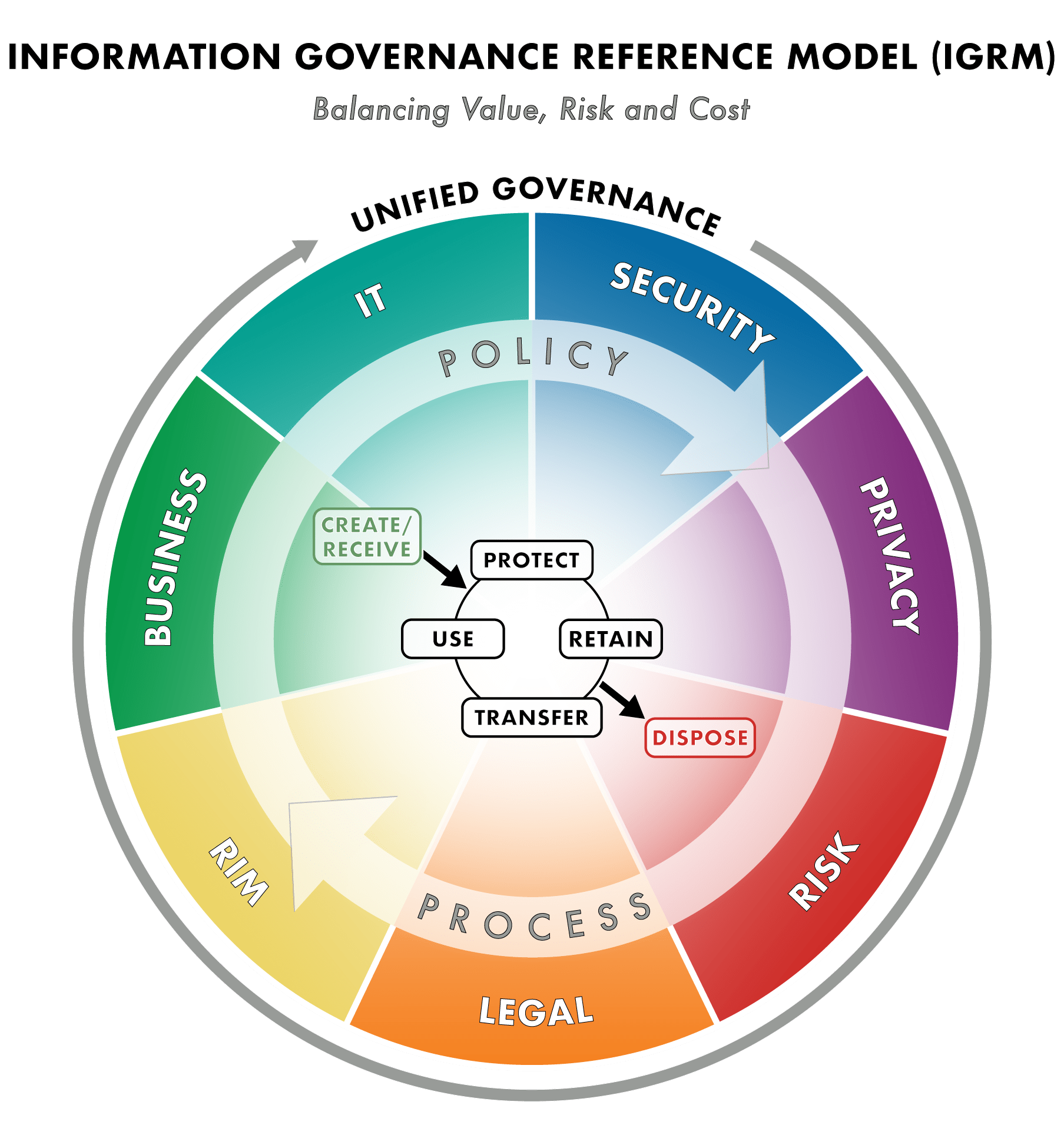 EDRM Releases Final IGRM Diagram 4.1 - EDRM