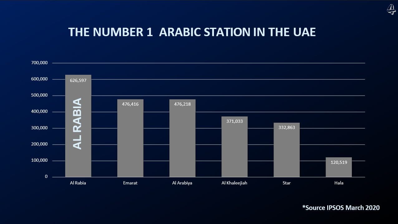 Advertise on Al Rabia 107.8 FM Radio in Dubai, 1 Arabic Music Station