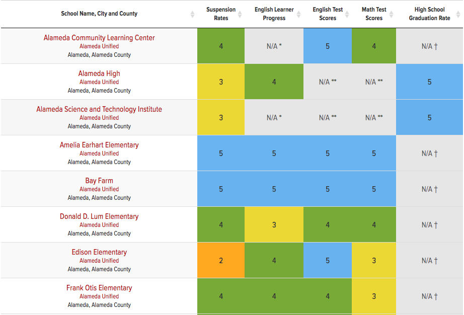 Search and compare data from the California School Dashboard EdSource