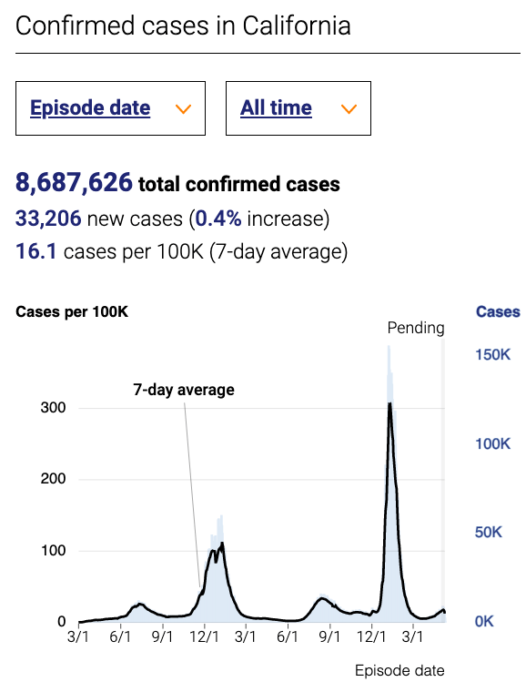 California Covid cases rising as school year ends with few renewed